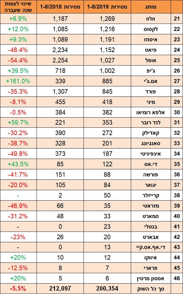 מסירות רכב חדש - תחתית הטבלה - אוגוסט 2019 מסירות רכב חדש - תחתית הטבלה - אוגוסט 2019